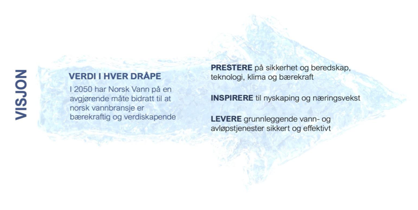 Illustrasjon: Norsk Vann